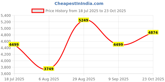 myntra.com JC Collection Striped Strapless Fit & Flare Ruffles Midi Dress jc collection Price History Graph from 18 Jul 2025 to 23 Oct 2025