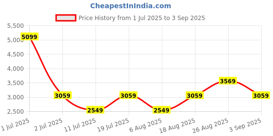 myntra.com JC Collection Striped Tie-Ups Accordion Pleats Cape Sleeves Wrap Maxi Dress jc collection Price History Graph from 1 Jul 2025 to 3 Sep 2025