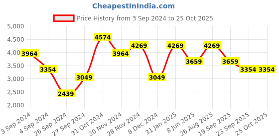 myntra.com JC Collection Striped V-Neck A-Line Mini Dress jc collection Price History Graph from 3 Sep 2024 to 25 Oct 2025