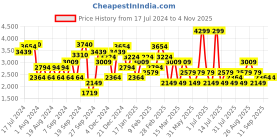 myntra.com JC Collection Striped V-Neck Cardigan Sweater jc collection Price History Graph from 17 Jul 2024 to 3 Nov 2025