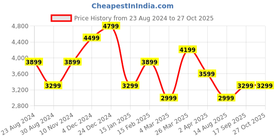 myntra.com JC Collection Sweetheart Neck Gathered Bodycon Dress jc collection Price History Graph from 23 Aug 2024 to 27 Oct 2025