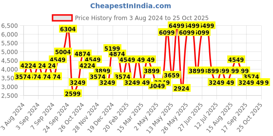 myntra.com JC Collection Sweetheart Neck Puff Sleeves A-Line Midi Dress jc collection Price History Graph from 3 Aug 2024 to 25 Oct 2025