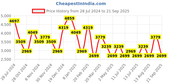 myntra.com JC Collection Tie and Dye Dyed Fit & Flare Midi Dress jc collection Price History Graph from 28 Jul 2024 to 21 Sep 2025