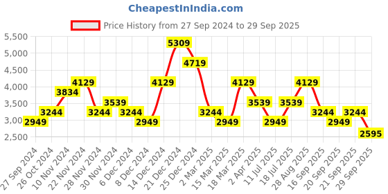 myntra.com JC Collection Tie and Dye Dyed Flared Sleeve Maxi Dress jc collection Price History Graph from 27 Sep 2024 to 29 Sep 2025