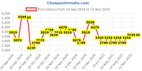 myntra.com JC Collection Tie and Dye Dyed Maxi Dress jc collection Price History Graph from 14 Sep 2024 to 14 Nov 2025