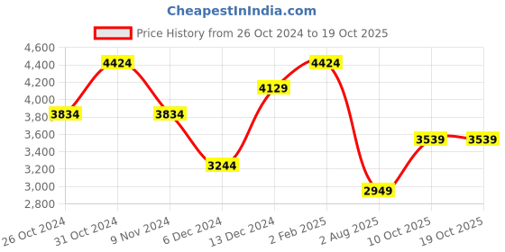 myntra.com JC Collection Tie and Dye Fit & Flare Midi Dress jc collection Price History Graph from 26 Oct 2024 to 19 Oct 2025