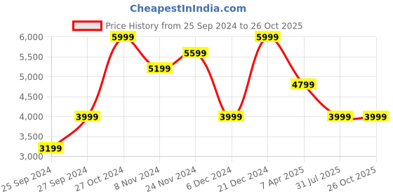 myntra.com JC Collection Tie-Up Neck Maxi Dress jc collection Price History Graph from 25 Sep 2024 to 26 Oct 2025
