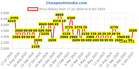 myntra.com JC Collection Top & Printed A-line Skirt Co-ords Set jc collection Price History Graph from 17 Jul 2024 to 6 Oct 2025