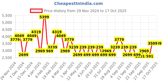 myntra.com JC Collection Top & Skirt Co-Ords Set jc collection Price History Graph from 29 Nov 2024 to 16 Oct 2025