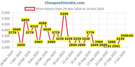 myntra.com JC Collection Top & Skirt Co-Ords Set jc collection Price History Graph from 29 Nov 2024 to 12 Oct 2025