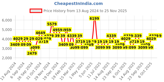 myntra.com JC Collection Top with Skirt jc collection Price History Graph from 13 Aug 2024 to 24 Nov 2025