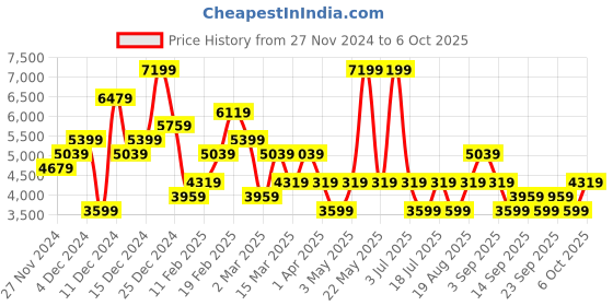 myntra.com JC Collection Top With Skirt Co-Ords Set jc collection Price History Graph from 27 Nov 2024 to 6 Oct 2025