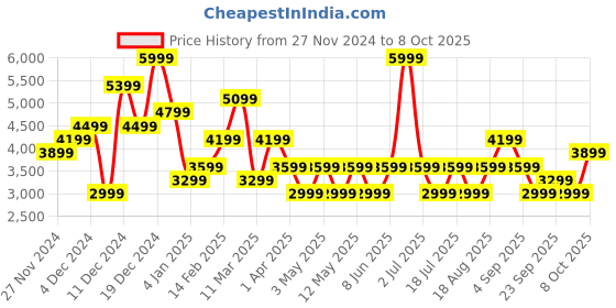 myntra.com JC Collection Top With Skirt Co-Ords Set jc collection Price History Graph from 27 Nov 2024 to 8 Oct 2025