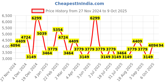 myntra.com JC Collection Top With Skirt Co-Ords Set jc collection Price History Graph from 27 Nov 2024 to 9 Oct 2025