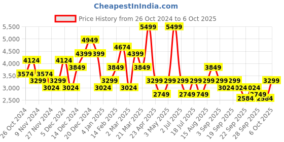 myntra.com JC Collection Top With Trouser & Shrug jc collection Price History Graph from 26 Oct 2024 to 6 Oct 2025