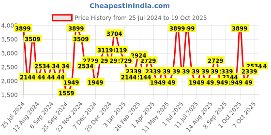 myntra.com JC Collection Tummy & Thigh Shapewear jc collection Price History Graph from 25 Jul 2024 to 17 Oct 2025