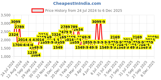 myntra.com JC Collection Tummy & Thigh Shapewear jc collection Price History Graph from 24 Jul 2024 to 5 Dec 2025