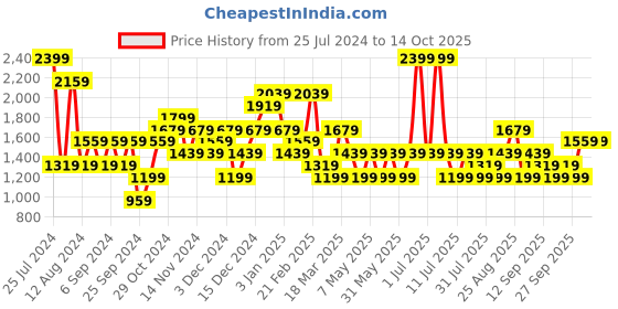 myntra.com JC Collection Tummy & Thigh Shapewear jc collection Price History Graph from 25 Jul 2024 to 14 Oct 2025