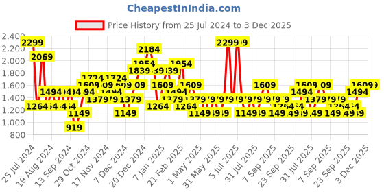 myntra.com JC Collection Tummy & Thigh Shapewear jc collection Price History Graph from 25 Jul 2024 to 3 Dec 2025