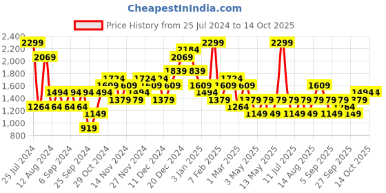 myntra.com JC Collection Tummy & Thigh Shapewear jc collection Price History Graph from 25 Jul 2024 to 14 Oct 2025