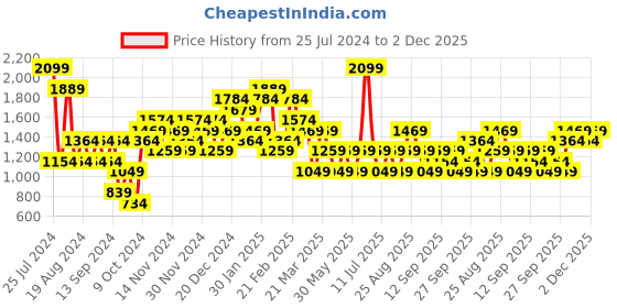 myntra.com JC Collection Tummy and Thigh Shapewear jc collection Price History Graph from 25 Jul 2024 to 2 Dec 2025