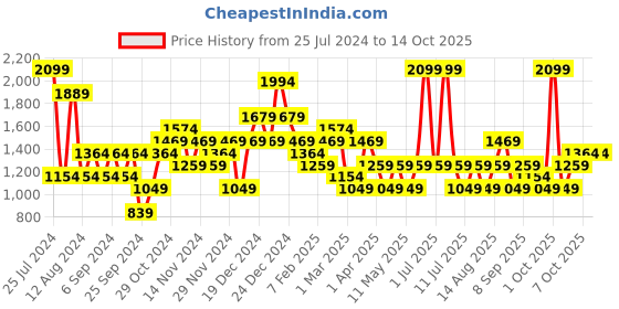 myntra.com JC Collection Tummy & Thigh Shapewear jc collection Price History Graph from 25 Jul 2024 to 14 Oct 2025