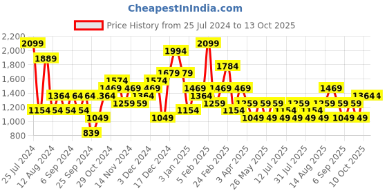 myntra.com JC Collection Tummy & Thigh Shapewear jc collection Price History Graph from 25 Jul 2024 to 12 Oct 2025