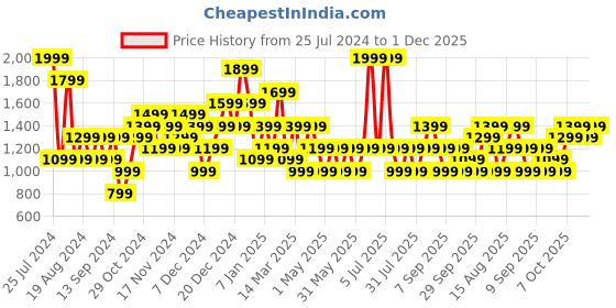 myntra.com JC Collection Tummy & Thigh Shapewear jc collection Price History Graph from 25 Jul 2024 to 1 Dec 2025