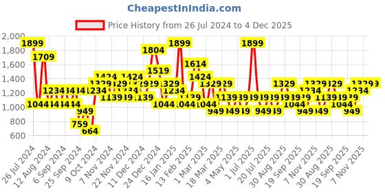 myntra.com JC Collection Tummy & Thigh Shapewear jc collection Price History Graph from 26 Jul 2024 to 4 Dec 2025