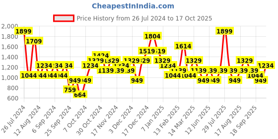 myntra.com JC Collection Tummy & Thigh Shapewear jc collection Price History Graph from 26 Jul 2024 to 17 Oct 2025