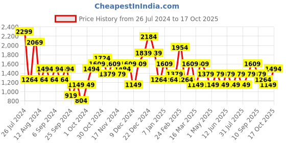 myntra.com JC Collection Tummy Shaper jc collection Price History Graph from 26 Jul 2024 to 17 Oct 2025