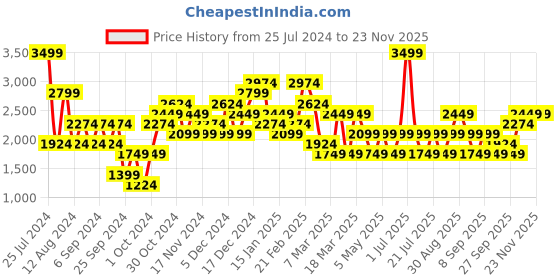 myntra.com JC Collection Tummy Shapewear jc collection Price History Graph from 25 Jul 2024 to 23 Nov 2025
