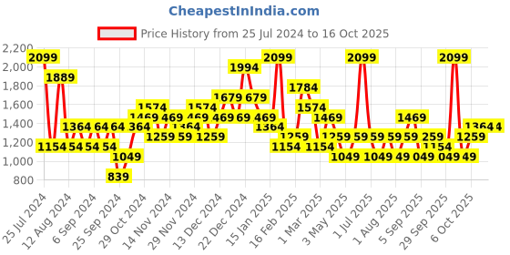 myntra.com JC Collection Tummy Shapewear jc collection Price History Graph from 25 Jul 2024 to 16 Oct 2025