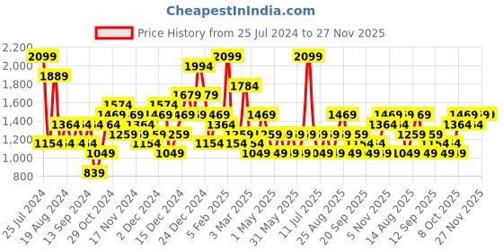 myntra.com JC Collection Tummy Shapewear jc collection Price History Graph from 25 Jul 2024 to 27 Nov 2025