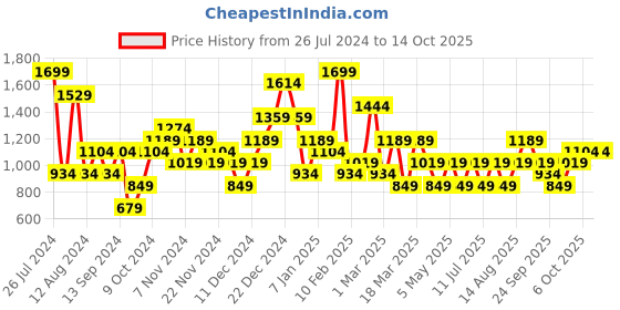 myntra.com JC Collection Tummy Shapewear jc collection Price History Graph from 26 Jul 2024 to 13 Oct 2025