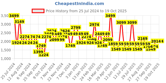 myntra.com JC Collection Tummy Shapewear jc collection Price History Graph from 25 Jul 2024 to 18 Oct 2025