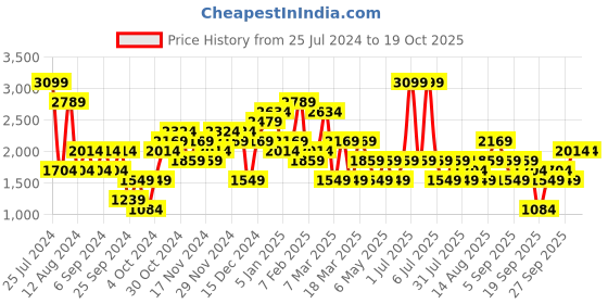 myntra.com JC Collection Tummy Shapewear jc collection Price History Graph from 25 Jul 2024 to 18 Oct 2025