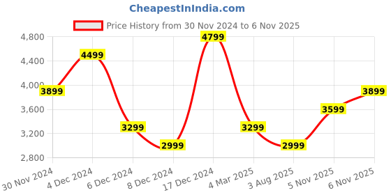 myntra.com JC Collection Turtle Neck A-Line Maxi Dress jc collection Price History Graph from 30 Nov 2024 to 6 Nov 2025