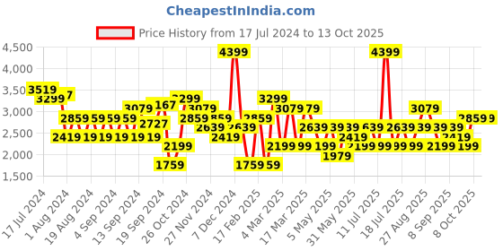 myntra.com JC Collection Turtle Neck Pullover Sweater jc collection Price History Graph from 17 Jul 2024 to 13 Oct 2025