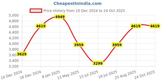myntra.com JC Collection V-Neck A-Line Midi Dress jc collection Price History Graph from 10 Dec 2024 to 23 Oct 2025