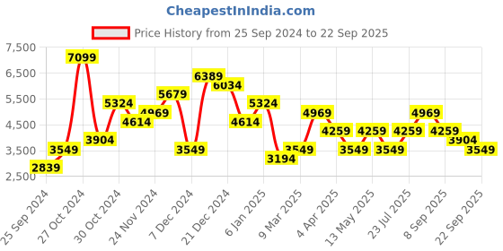 myntra.com JC Collection V-Neck Bell Sleeves Ruffles Detail Fit & Flare Midi Dress jc collection Price History Graph from 25 Sep 2024 to 22 Sep 2025