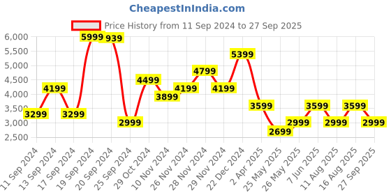 myntra.com JC Collection V-Neck Bodycon Midi Dress jc collection Price History Graph from 11 Sep 2024 to 27 Sep 2025