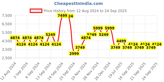 myntra.com JC Collection V-Neck Cold-Shoulder A-Line Midi Dress jc collection Price History Graph from 12 Aug 2024 to 24 Sep 2025