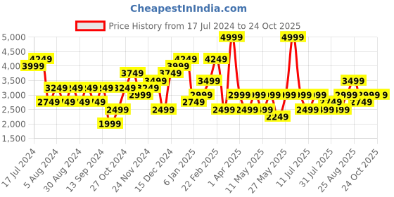 myntra.com JC Collection V Neck Crochet Co-Ords jc collection Price History Graph from 17 Jul 2024 to 23 Oct 2025