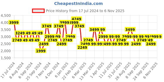 myntra.com JC Collection V Neck Crochet Co-Ords jc collection Price History Graph from 17 Jul 2024 to 2 Nov 2025