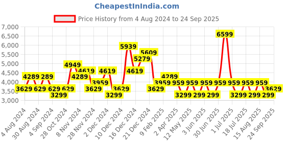 myntra.com JC Collection V-Neck Cuffed Sleeves Wrap Maxi Dress jc collection Price History Graph from 4 Aug 2024 to 24 Sep 2025