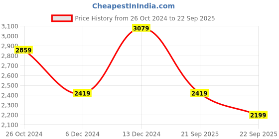 myntra.com JC Collection V-Neck Extented Sleeves Dress jc collection Price History Graph from 26 Oct 2024 to 22 Sep 2025