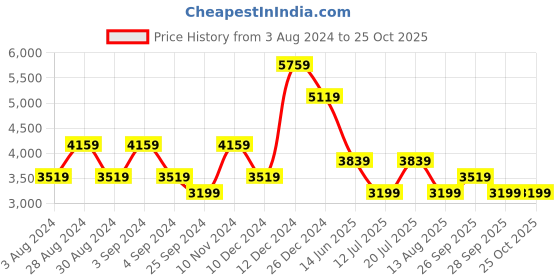 myntra.com JC Collection V-Neck Fit & Flare Midi Dress jc collection Price History Graph from 3 Aug 2024 to 24 Oct 2025