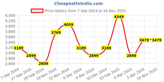myntra.com JC Collection V-Neck Fit & Flare Midi Dress jc collection Price History Graph from 7 Sep 2024 to 16 Nov 2025