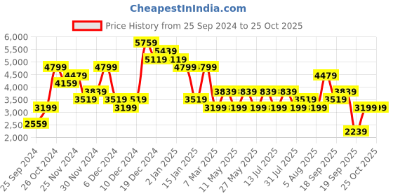 myntra.com JC Collection V-Neck Fit & Flare Midi Dress jc collection Price History Graph from 25 Sep 2024 to 25 Oct 2025